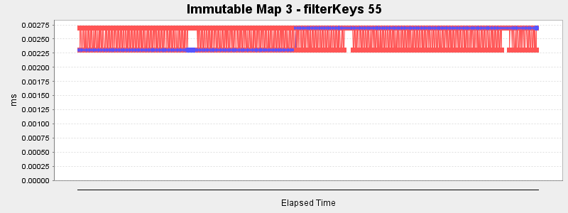 Immutable Map 3 - filterKeys 55